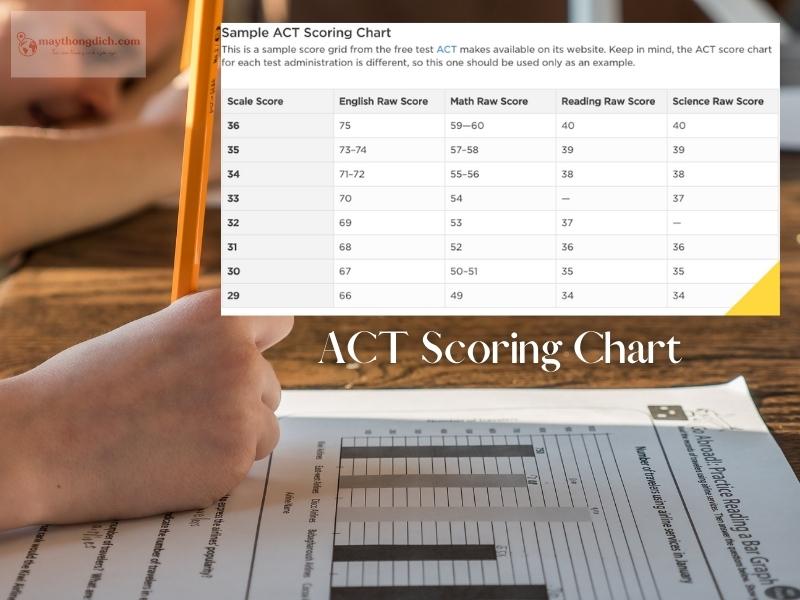 Cách tính điểm từng phần bài thi ACT (ACT Score)