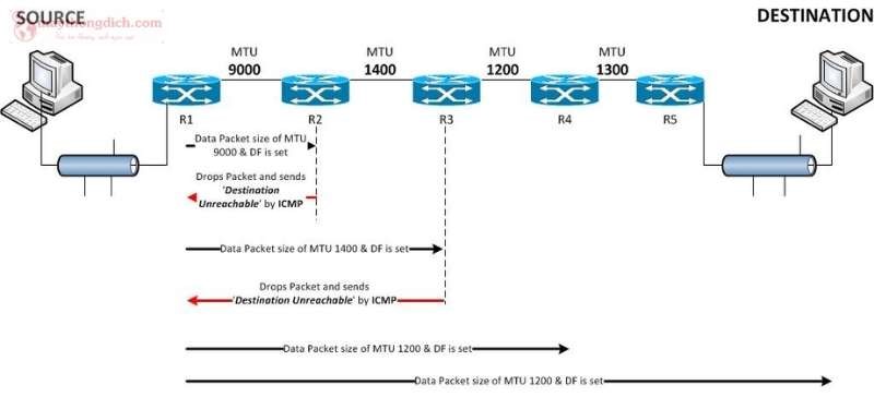 Giao thức IP và MTU Network